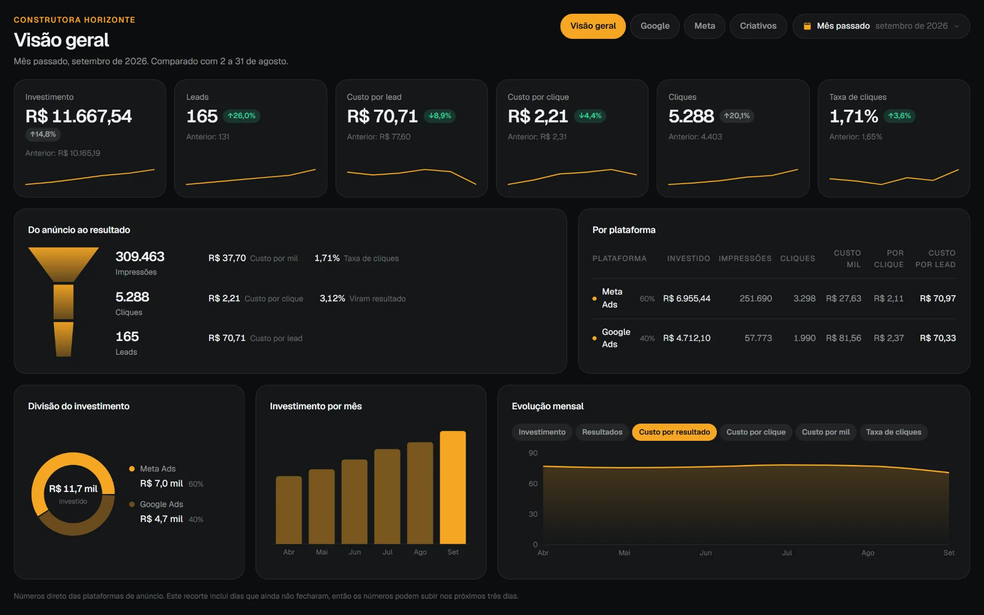 Tela do painel de tráfego com os números de um cliente, com dados fictícios